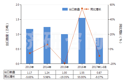 2013-2017年6月中國(guó)其他無環(huán)醇鹵化、磺化、硝化或亞硝化衍生物(HS29055900)出口量及增速統(tǒng)計(jì)